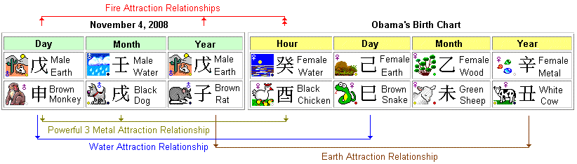 Astrology Attraction Chart