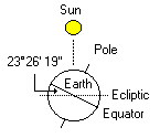 Sun Ecliptic