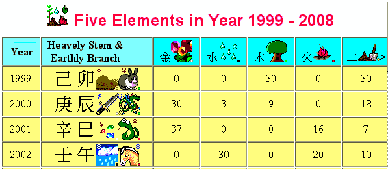 Five Elements in Years