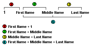 The Rule of Lucky Name